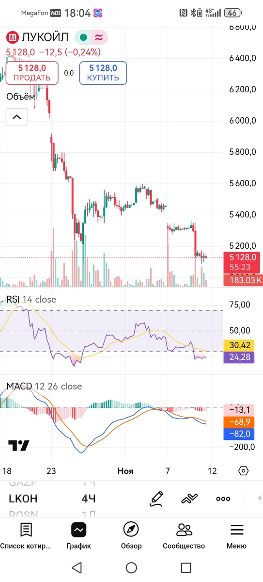 4-х часовой таймфрейм акций Лукойла 