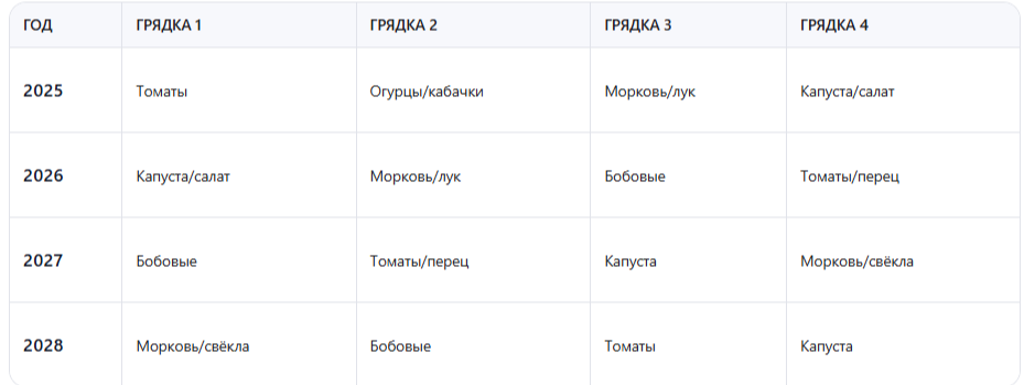 Четырёхлетний график севооборота