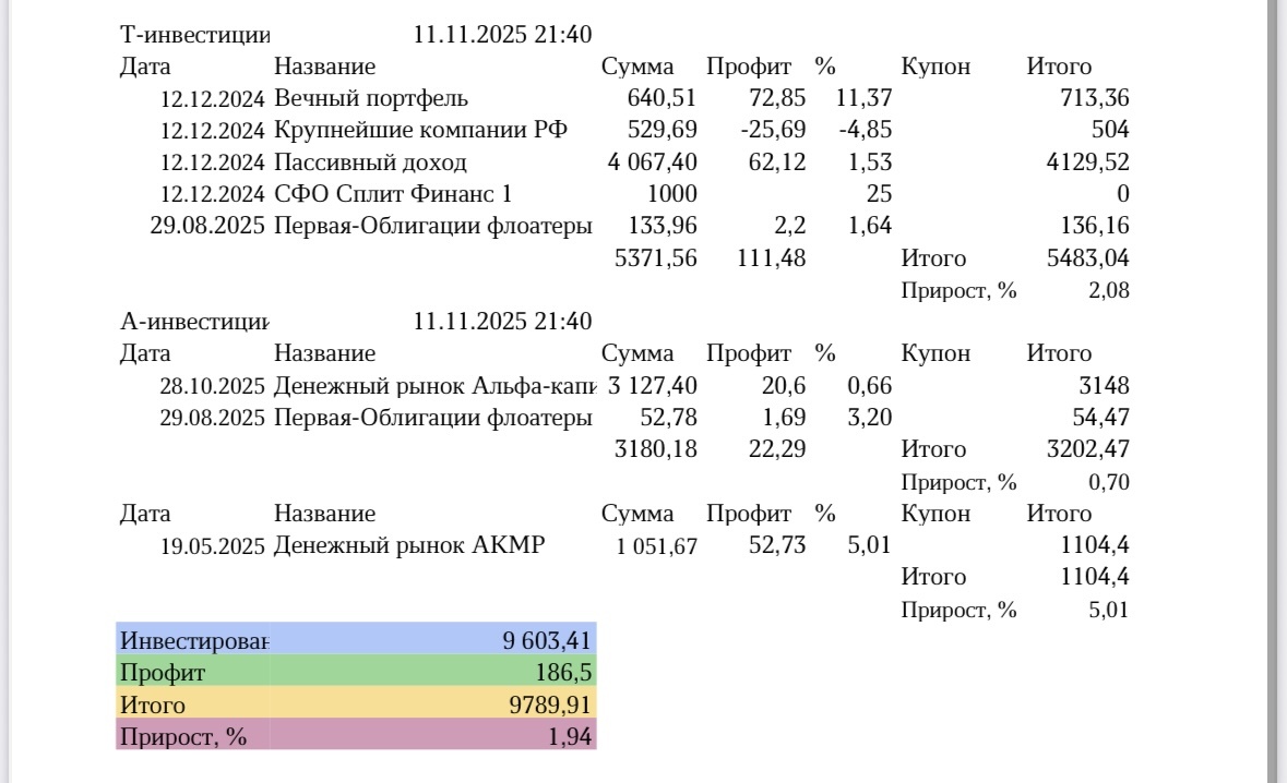 Профит от инвестиций