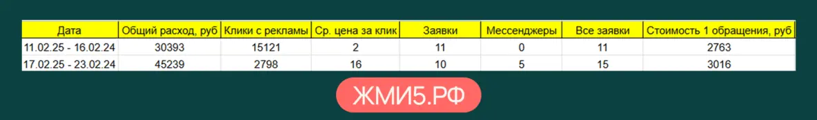 Еженедельная статистика