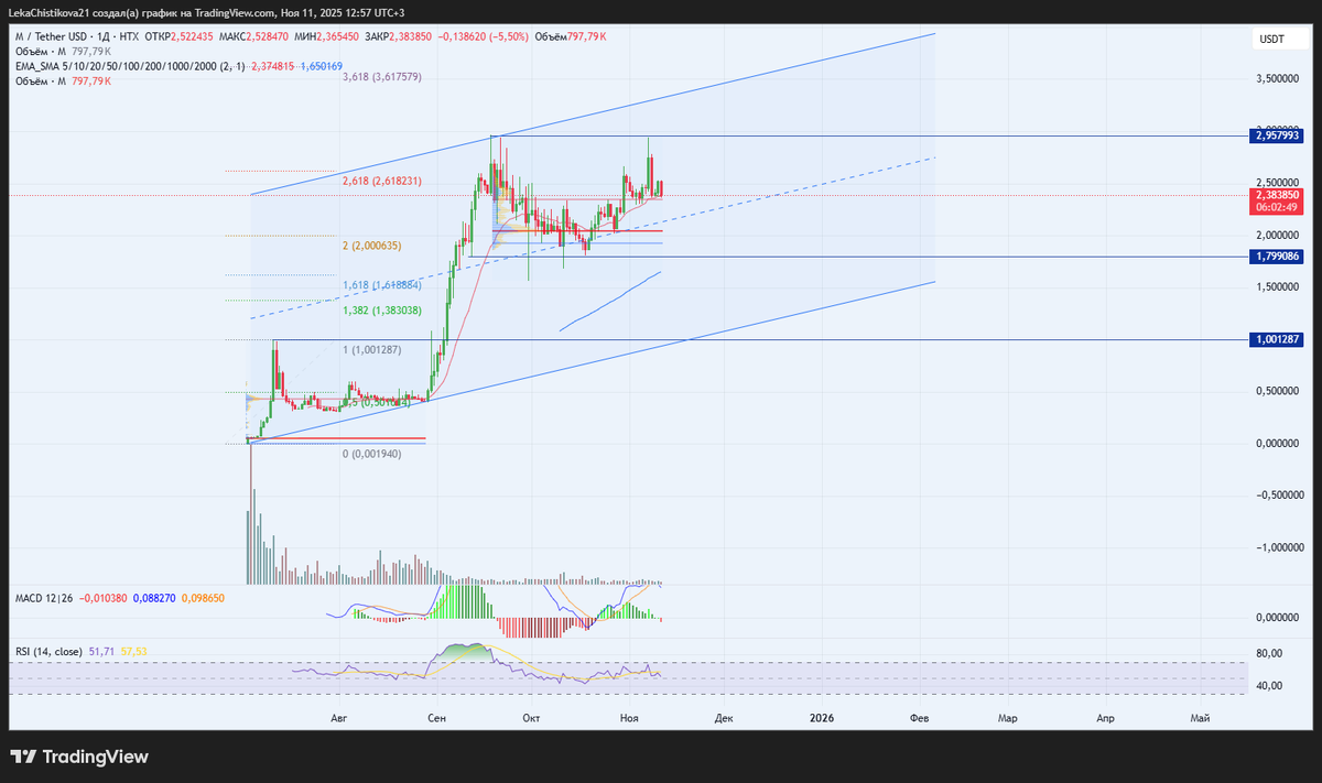 График M / Tether USD, тф 1 день