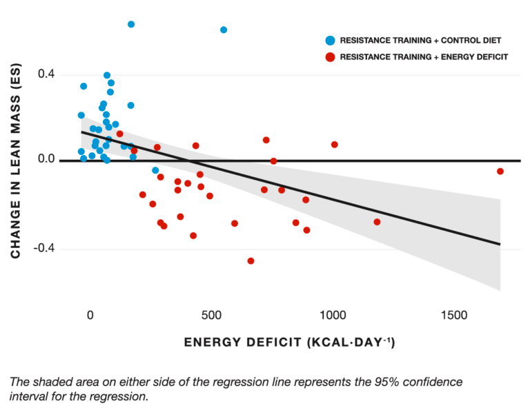 Изменения сухой массы тела в ответ на тренировки с отягощениями при контрольной диете обозначены синим цветом, тогда как тренировки в дефиците калорий красным цветом.