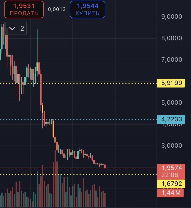 График AIAUSDT