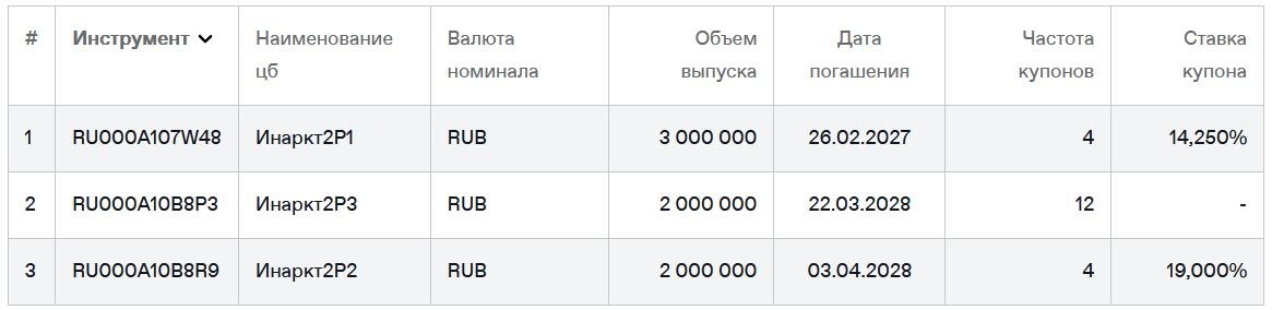 Облигации Инарктика на Мосбирже. Данные от 13.11.2025. Источник: сайт Мосбиржи