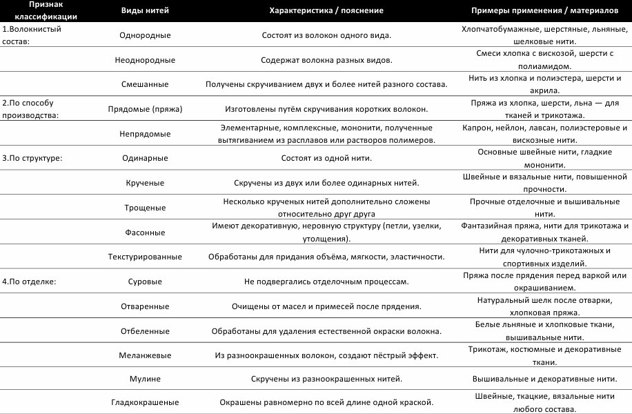 Классификация текстильных нитей