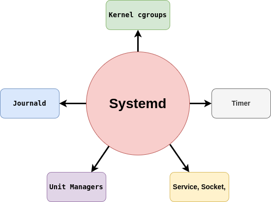 Архитектурная схема Systemd: Единый центр управления современными ресурсами и сервисами Linux