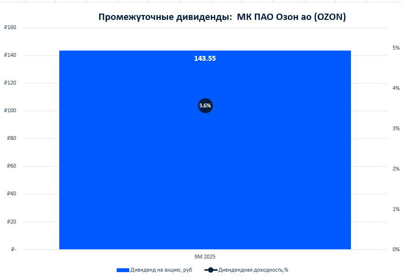 Дивиденды Озон