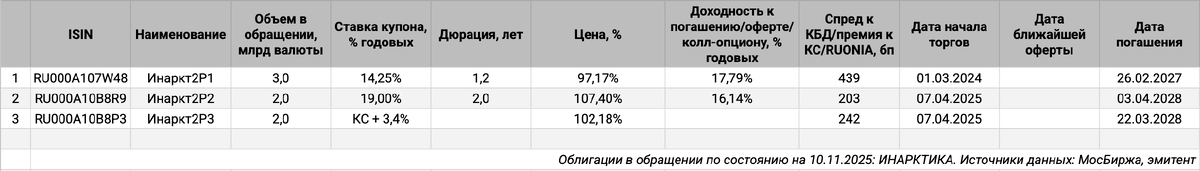 Облигации на МосБирже: ИНАРКТИКА.