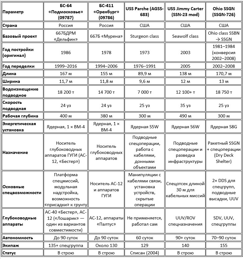 Сравнительная таблица подводных носителей специального назначения