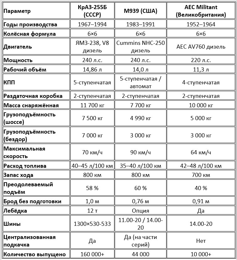 Сравнительная таблица армейских тягачей и грузовиков повышенной проходимости