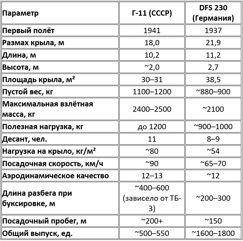 Сравнительные тактико-технические характеристики планеров Г-11 и DFS 230