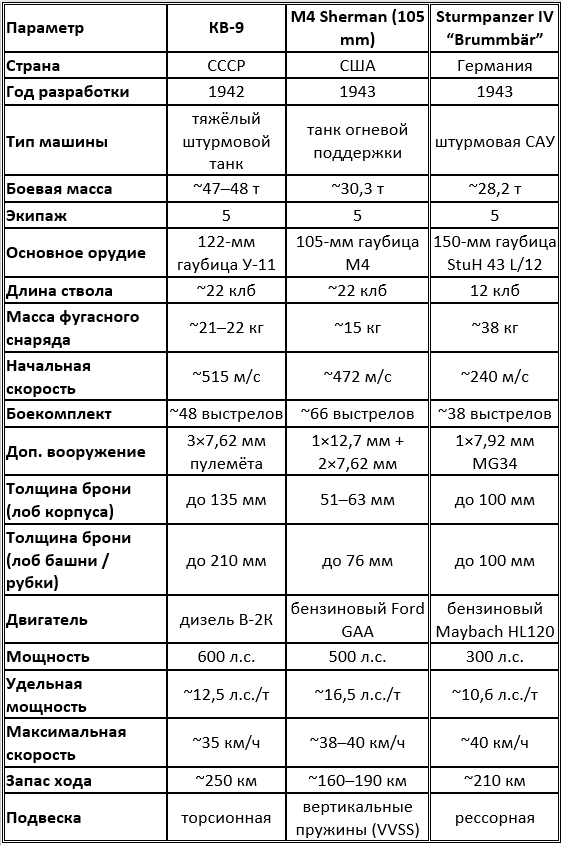 Сравнение тяжёлых штурмовых машин: КВ-9, Sherman 105 и Sturmpanzer IV Второй мировой