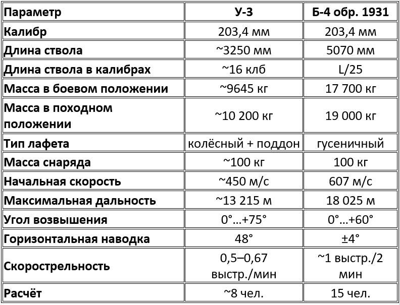 Сравнительные тактико-технические характеристики 203-мм гаубиц У-3 и Б-4
