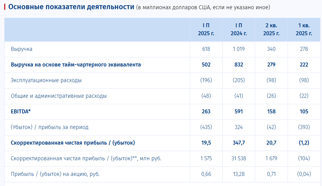 скрин со страницы сайта эмитента-https://www.sovcomflot.ru/media/press_releases/item135155.html
