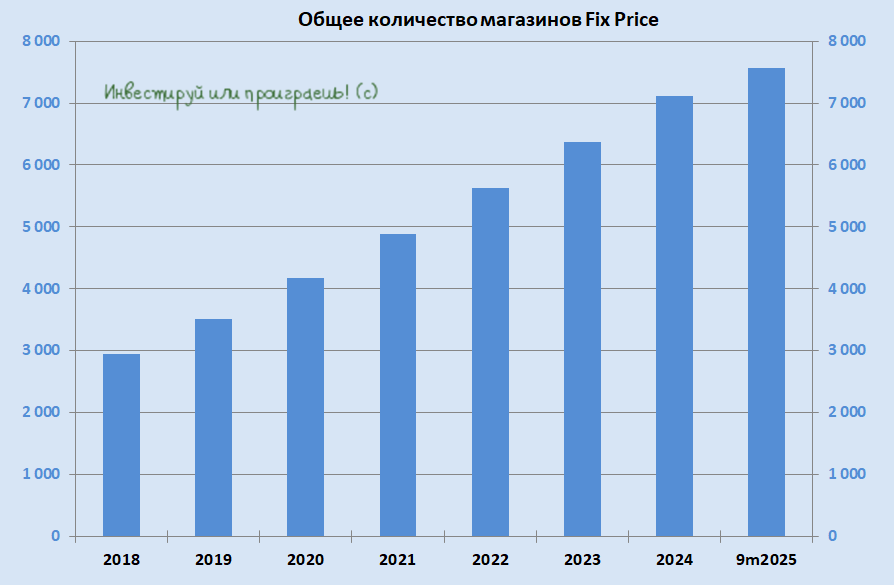Общее количество магазинов Fix Price