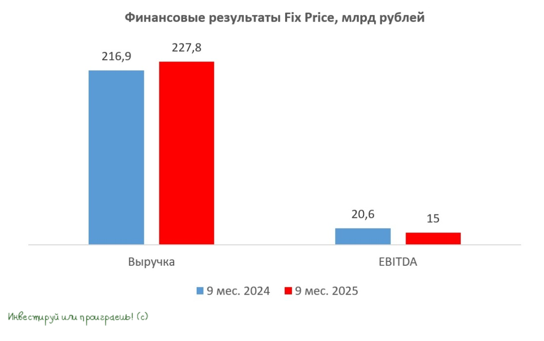 Финансовые результаты Fix Price