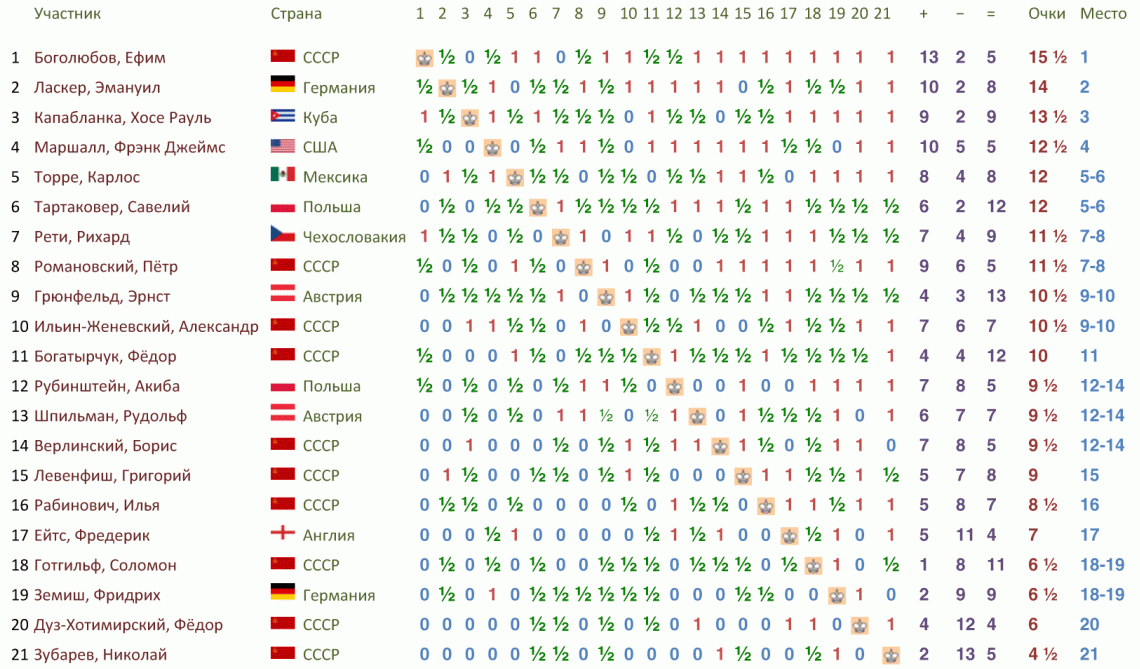 Итоговая таблица турнира