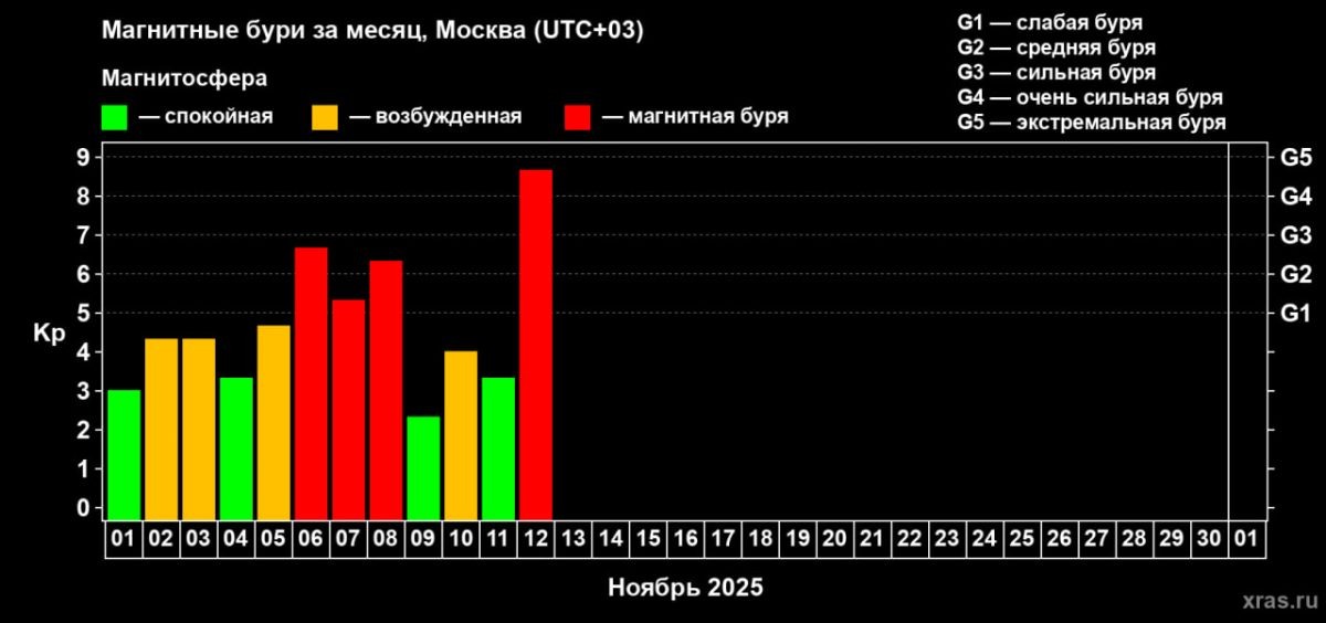    Геомагнитная ситуация выглядит необъяснимо отличающейся от прогноза