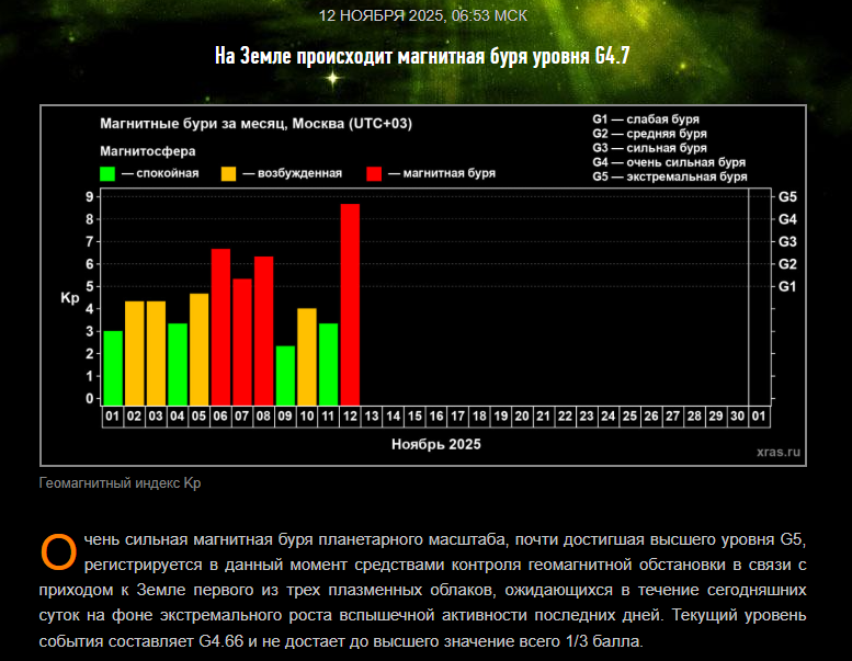 12 ноября 2025: Текущий уровень события составляет G4.66 и не достает до высшего значение всего 1/3 балла. xras.ru