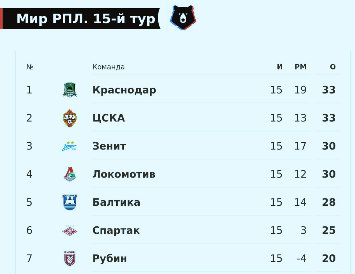 Официально — результаты. Шестое место