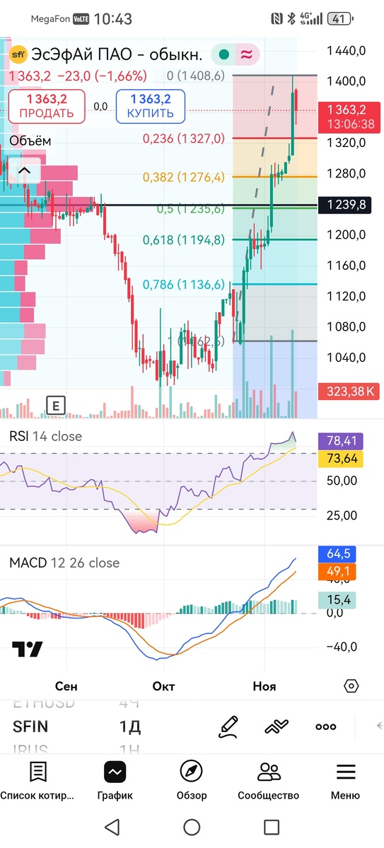 Дневной таймфрейм акций ЭсЭфАй 