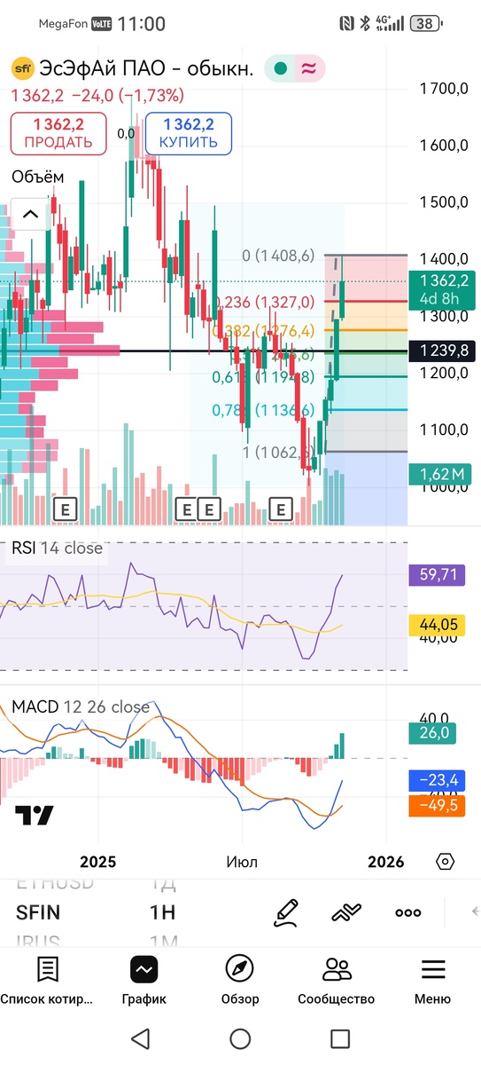 Недельный таймфрейм акций ЭсЭфАй 