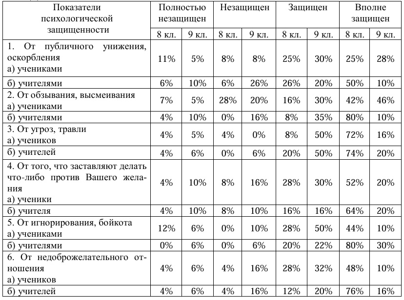 Таблица 1. Данные показателей психологической защищённости в 8 и 9 классах