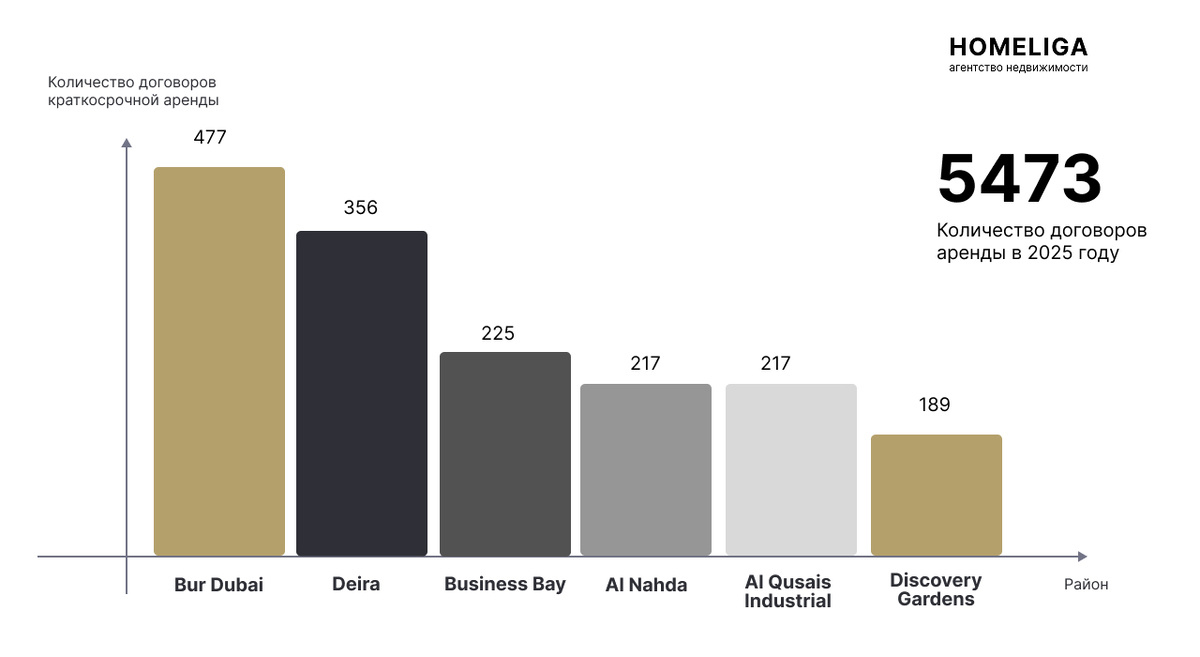 График составлен на основании данных Dubai Land Department