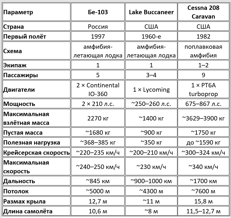 Бе-103 и западные конкуренты