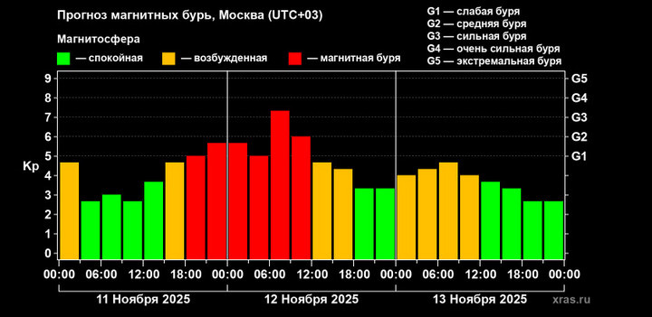Прогноз магнитных бурь. ФОТО: Лаборатория солнечной астрономии ИЕИ и ИСЗФ