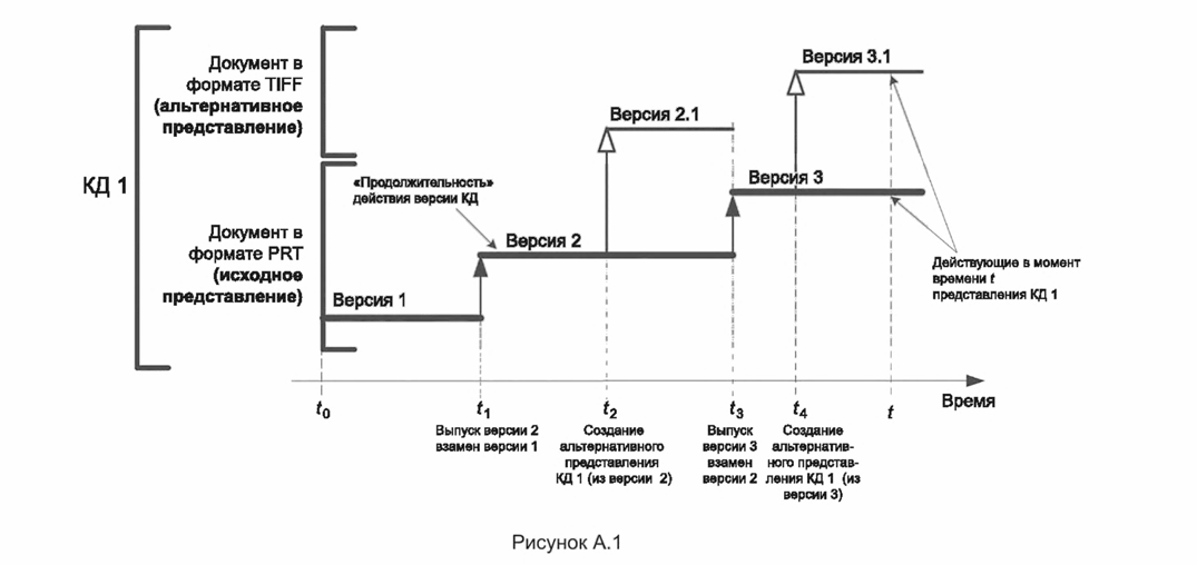  Альтернативное представление конструкторского документа: На рисунке А.1 приведена иллюстрация взаимосвязей между понятиями «альтернативное представле
 ние» и «исходное представление» КД для случая использования альтернативного представления одновременно с  исходным представлением в качестве копии (по 5.5). 