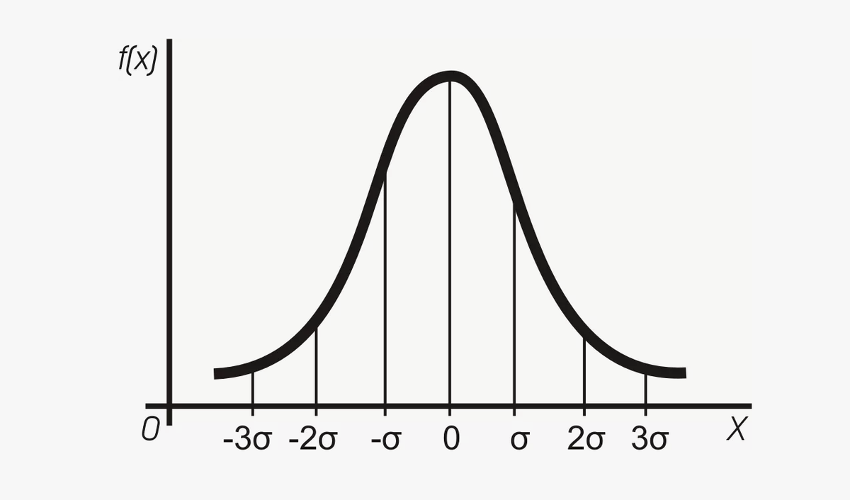 Вся идея пошла от нормального сигма-распределения