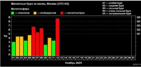   «Ухудшение самочувствия у метеозависимых лиц и полярное сияние»: на Земле наблюдается мощнейшая магнитная буря© Лаборатория солнечной астрономии ИКИ РАН