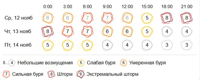 Воздействие магнитных бурь на человека.
