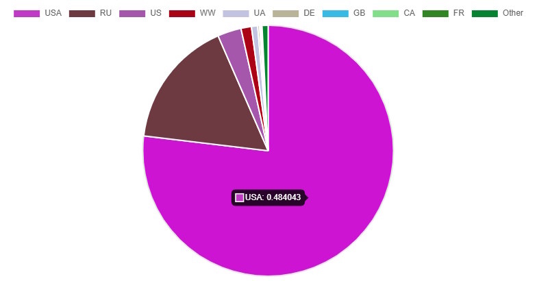 Статистика с сайта Multiza