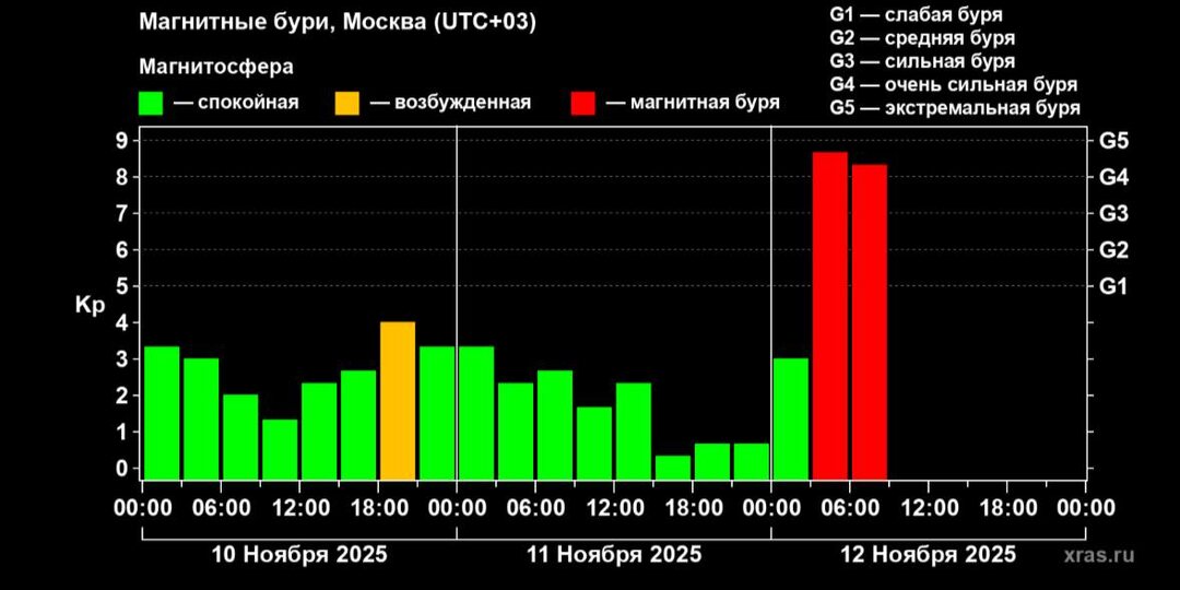 Очень сильная магнитная буря накрыла Землю