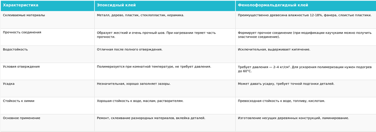 Таблица сравнения характеристик клеев
