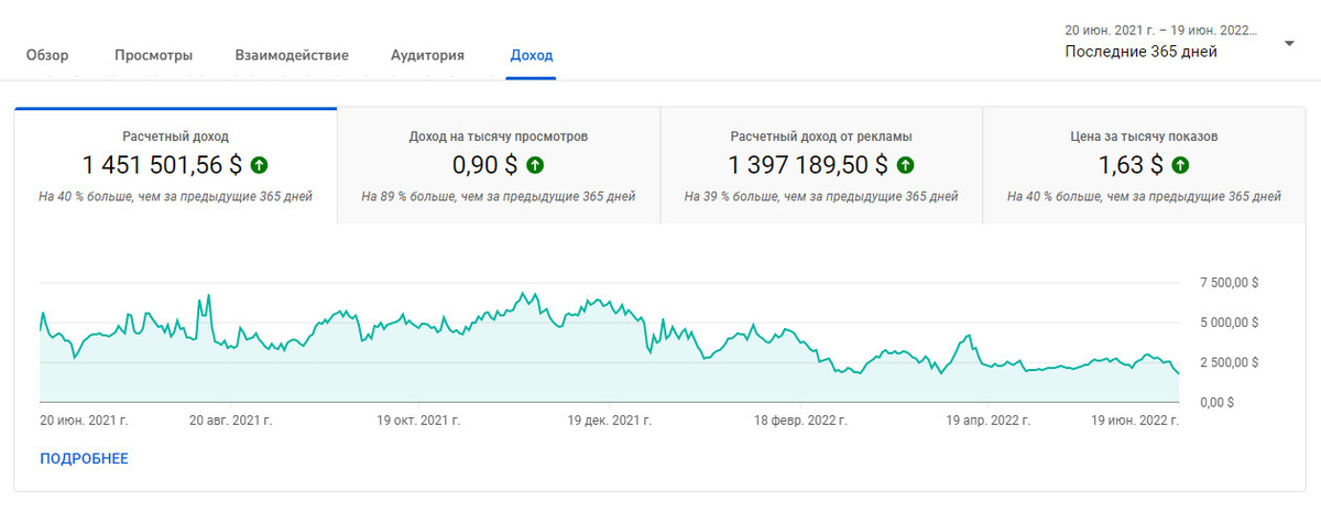 Историческая доходность сетки наших каналов до санкций и блокировок