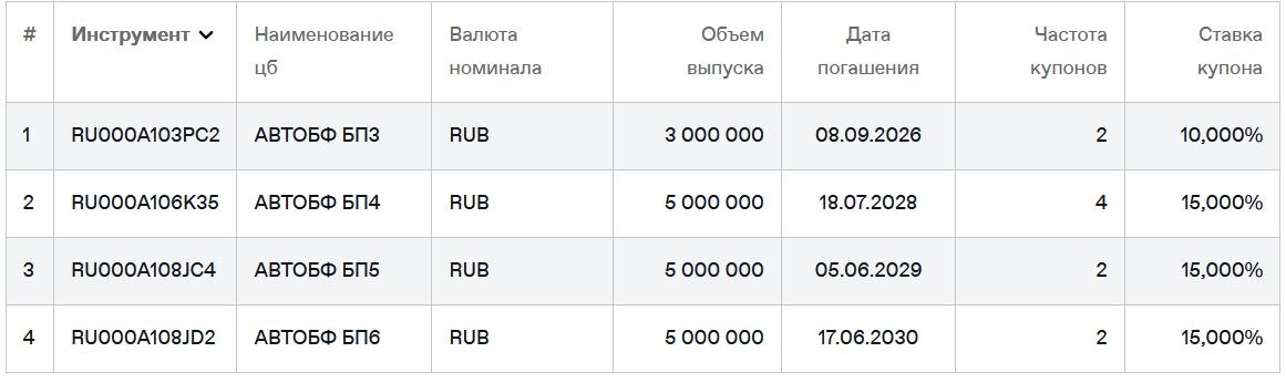 Облигации Автобан Финанс на Мосбирже. Данные от 14.11.2025. Источник: сайт Мосбиржи