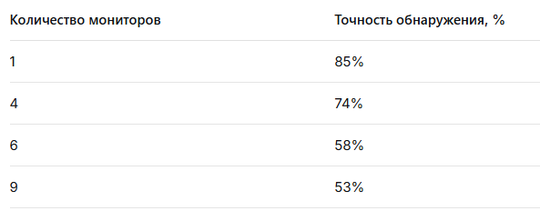 Зависимость между процентом обнаружения объекта и количеством мониторов