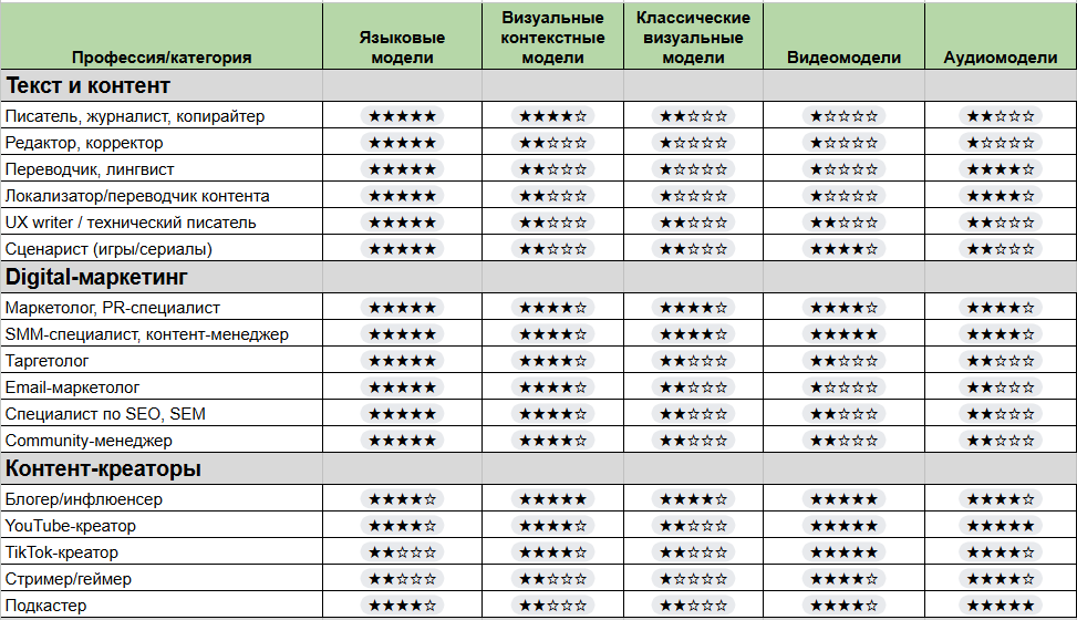 Применимость нейросетей по профессиям: Текст и контент,Digital-маркетинг,Контент-креаторы
