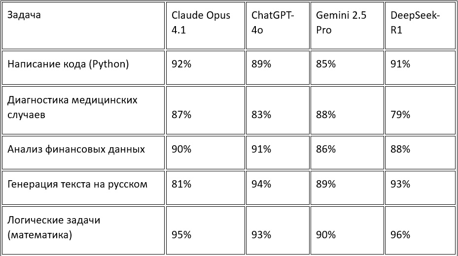 Источник: сравнительные тесты от AI Index Report 2025, Habr.com, incrussia.ru