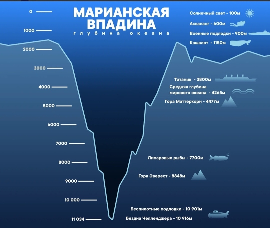 МАРИАНСКАЯ БЕЗДНА: что скрывается там, куда не проникает солнечный свет?