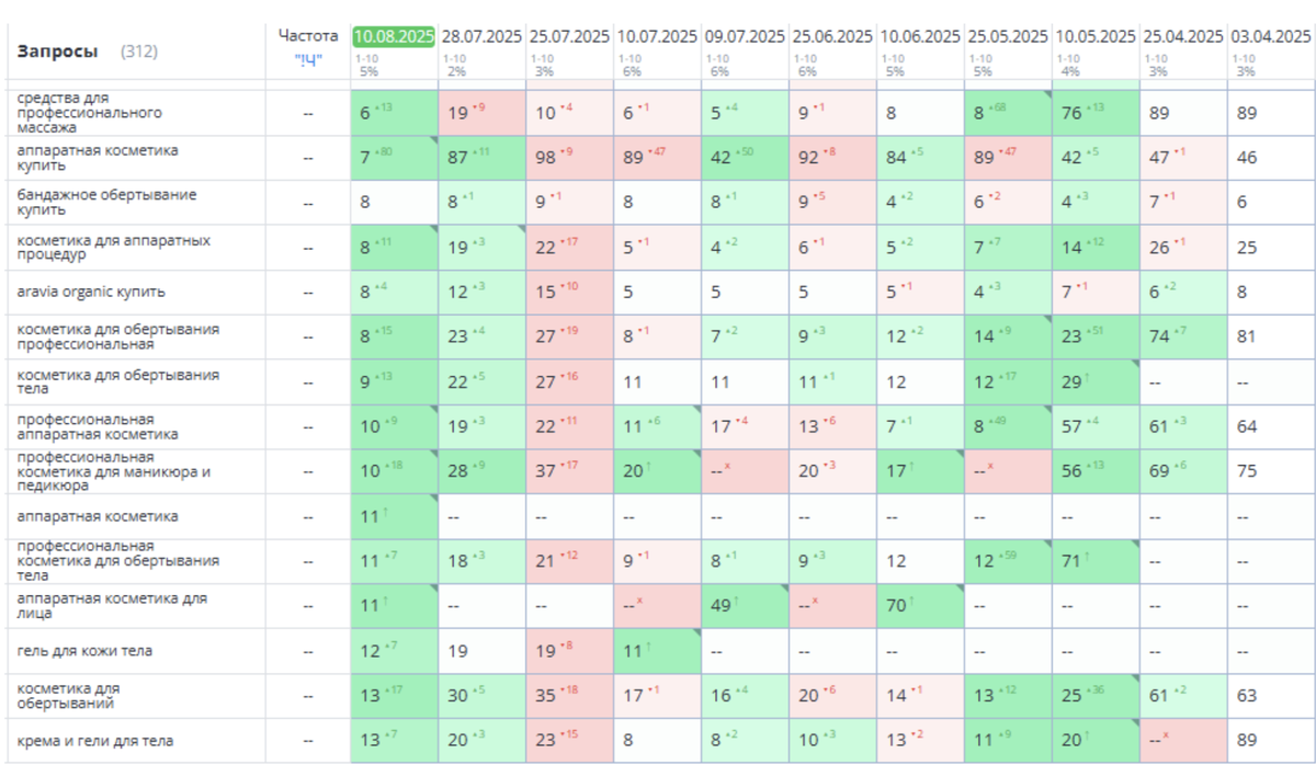 Динамика запросов в Яндекс