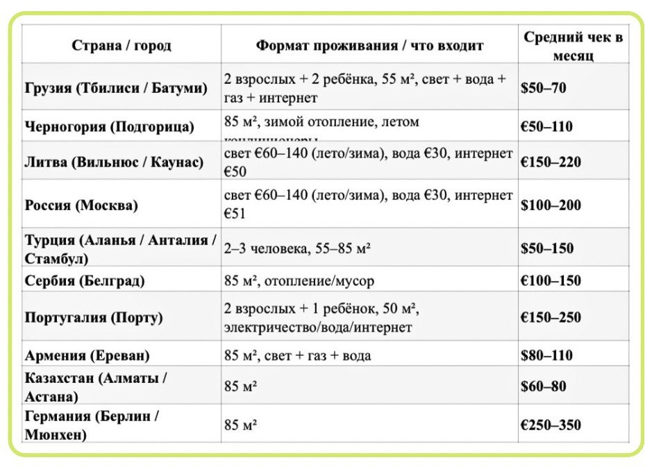 Сравнение коммунальных расходов (квартира 50–85 м²)