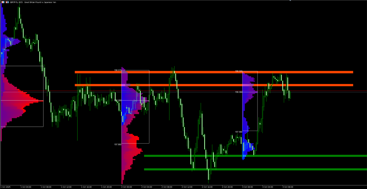 Накопление ликвидности у диапазонов экстремума поддержки и сопротивления. 
