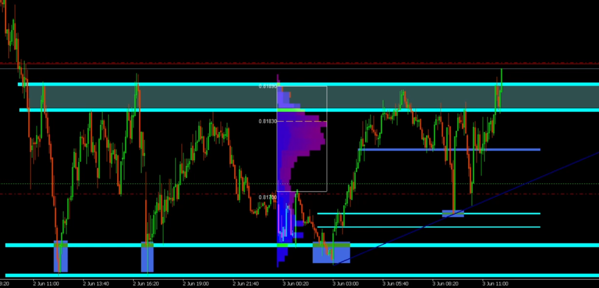 Накопление ликвидности у диапазонов экстремума поддержки и сопротивления. 