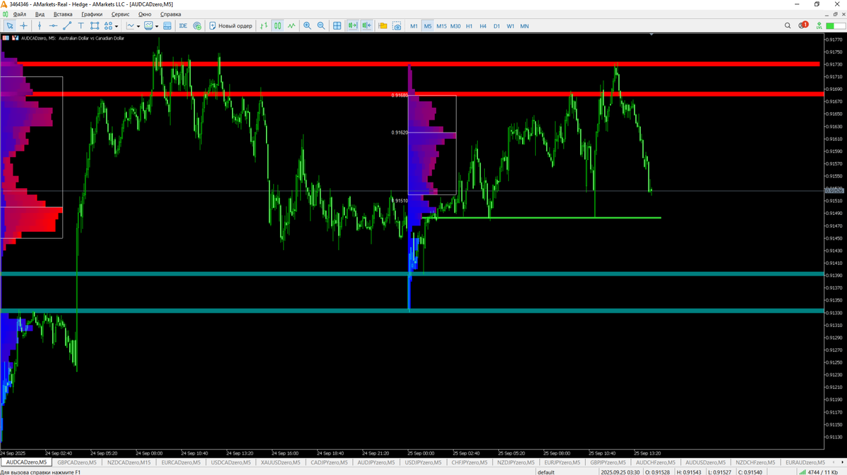 Накопление ликвидности у диапазонов экстремума поддержки и сопротивления. 