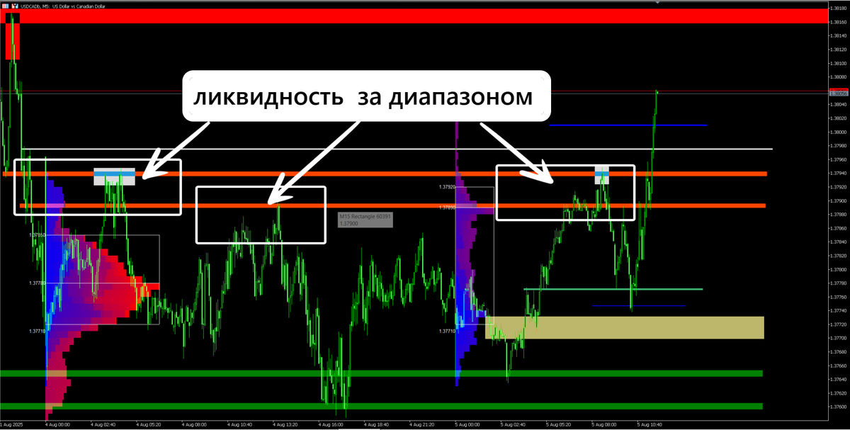 Как только флет сформирован и навязан уровень преобладания, происходит ликвидация диапазона сопротивления или поддержки.