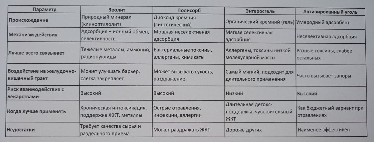 Сравнительная таблица при каких недугах, что принимать правильнее